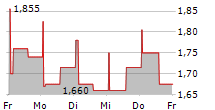 NORRHYDRO GROUP OYJ 5-Tage-Chart