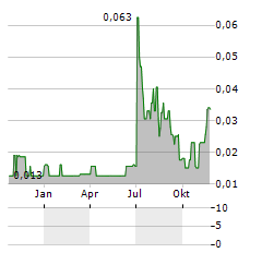 NORRLAND GOLD Aktie Chart 1 Jahr