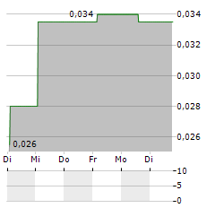 NORRLAND GOLD Aktie 5-Tage-Chart