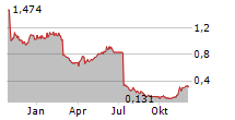 NORSE ATLANTIC ASA Chart 1 Jahr