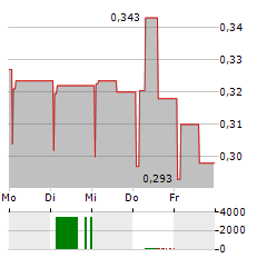 NORSE ATLANTIC Aktie 5-Tage-Chart