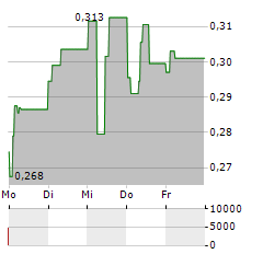 NORSE ATLANTIC Aktie 5-Tage-Chart