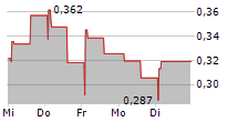 NORSE ATLANTIC ASA 5-Tage-Chart