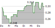 NORSE ATLANTIC ASA 5-Tage-Chart