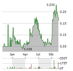 NORSEMONT MINING Aktie Chart 1 Jahr