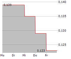 NORSEMONT MINING INC Chart 1 Jahr