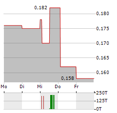 NORSEMONT MINING Aktie 5-Tage-Chart