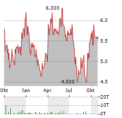 NORSK HYDRO ASA ADR Aktie Chart 1 Jahr