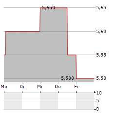 NORSK HYDRO ASA ADR Aktie 5-Tage-Chart