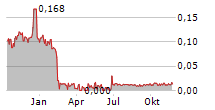 NORSK RENEWABLES AS Chart 1 Jahr