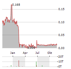 NORSK RENEWABLES Aktie Chart 1 Jahr