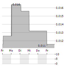 NORSK RENEWABLES Aktie 5-Tage-Chart