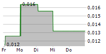 NORSK RENEWABLES AS 5-Tage-Chart