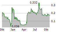 NORSK TITANIUM AS Chart 1 Jahr