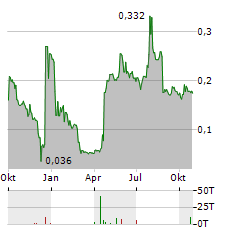 NORSK TITANIUM Aktie Chart 1 Jahr