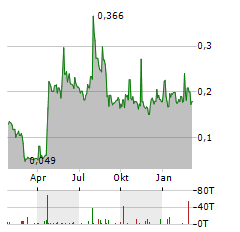 NORSK TITANIUM Aktie Chart 1 Jahr