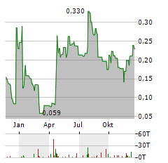 NORSK TITANIUM Aktie Chart 1 Jahr