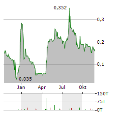 NORSK TITANIUM Aktie Chart 1 Jahr