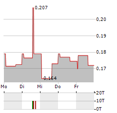 NORSK TITANIUM Aktie 5-Tage-Chart