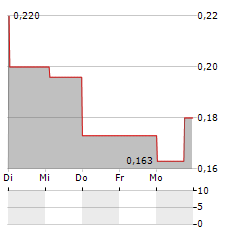 NORSK TITANIUM Aktie 5-Tage-Chart