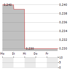 NORSK TITANIUM Aktie 5-Tage-Chart