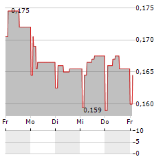 NORSK TITANIUM Aktie 5-Tage-Chart