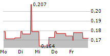 NORSK TITANIUM AS 5-Tage-Chart