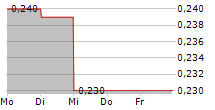 NORSK TITANIUM AS 5-Tage-Chart