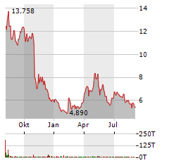 NORTH EUROPEAN OIL ROYALTY TRUST Aktie Chart 1 Jahr