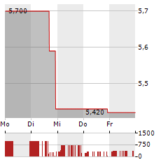 NORTH EUROPEAN OIL ROYALTY TRUST Aktie 5-Tage-Chart