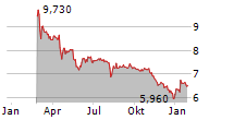 NORTH MEDIA A/S Chart 1 Jahr