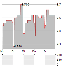 NORTH MEDIA Aktie 5-Tage-Chart