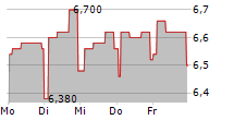 NORTH MEDIA A/S 5-Tage-Chart