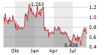 NORTH PEAK RESOURCES LTD Chart 1 Jahr