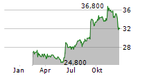 NORTH WEST COMPANY INC Chart 1 Jahr