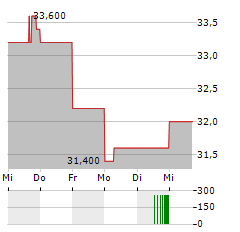 NORTH WEST COMPANY Aktie 5-Tage-Chart