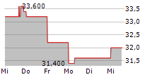 NORTH WEST COMPANY INC 5-Tage-Chart