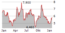 NORTHAM PLATINUM HOLDINGS LIMITED Chart 1 Jahr