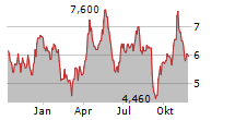 NORTHAM PLATINUM HOLDINGS LIMITED Chart 1 Jahr