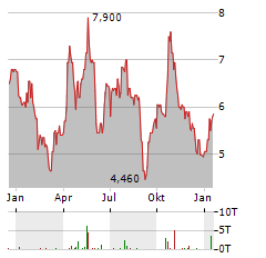 NORTHAM PLATINUM Aktie Chart 1 Jahr