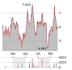 NORTHAM PLATINUM Aktie Chart 1 Jahr