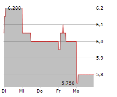 NORTHAM PLATINUM HOLDINGS LIMITED Chart 1 Jahr