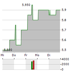 NORTHAM PLATINUM Aktie 5-Tage-Chart