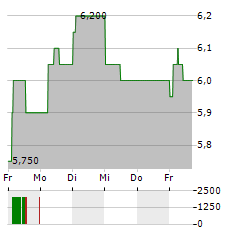 NORTHAM PLATINUM Aktie 5-Tage-Chart