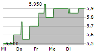 NORTHAM PLATINUM HOLDINGS LIMITED 5-Tage-Chart