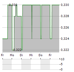 NORTHAMBER Aktie 5-Tage-Chart