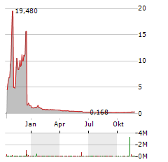 NORTHANN Aktie Chart 1 Jahr