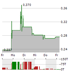 NORTHANN Aktie 5-Tage-Chart