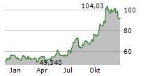 NORTHEAST BANK Chart 1 Jahr