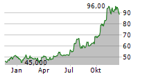 NORTHEAST BANK Chart 1 Jahr